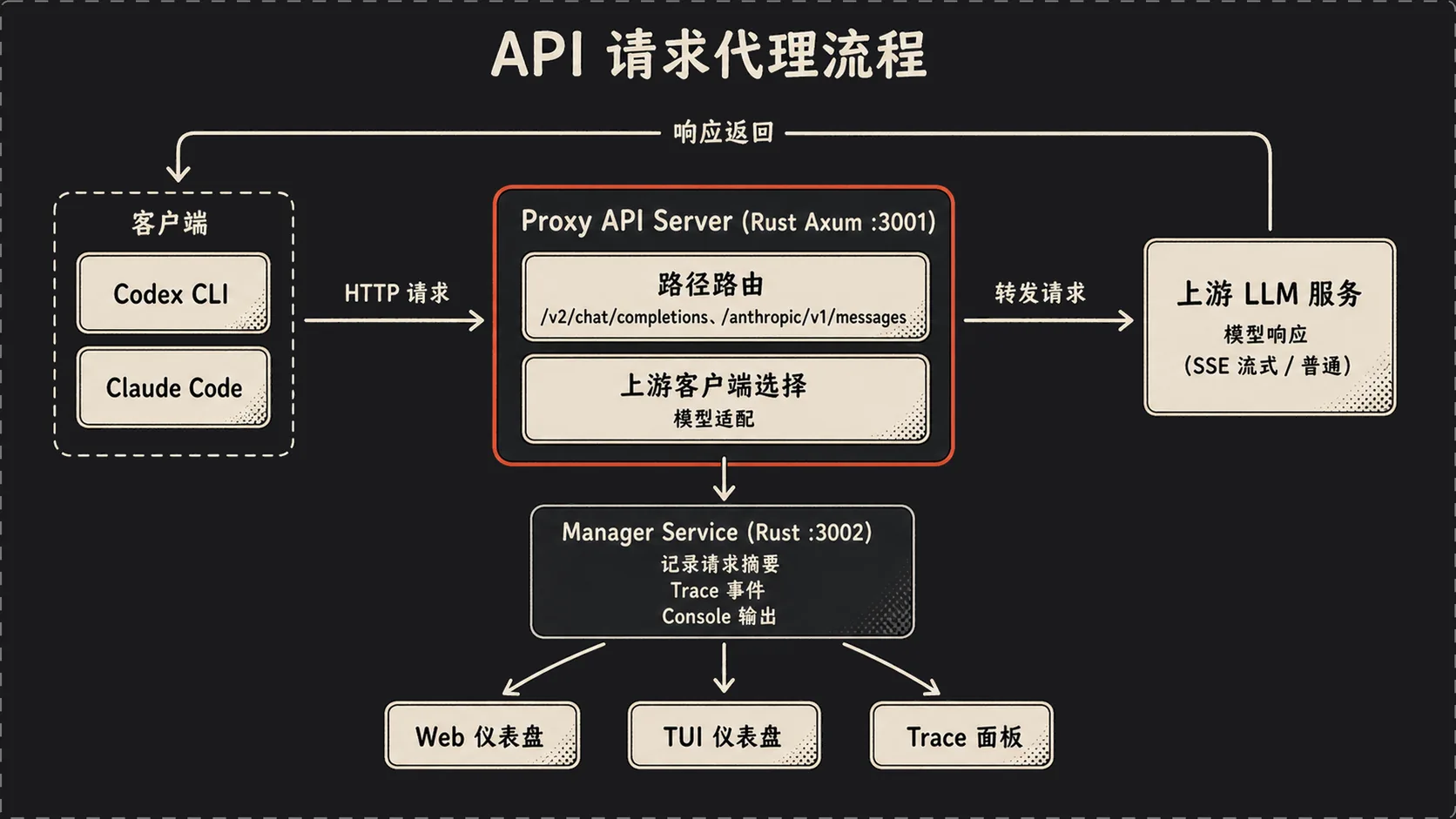 API 请求代理流程