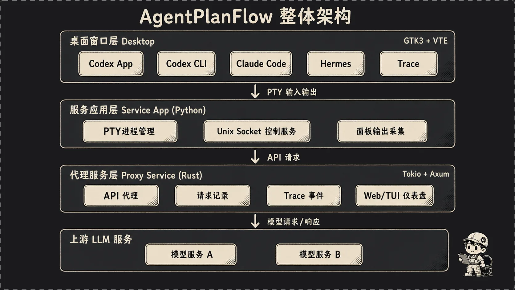 AgentPlanFlow 整体架构图