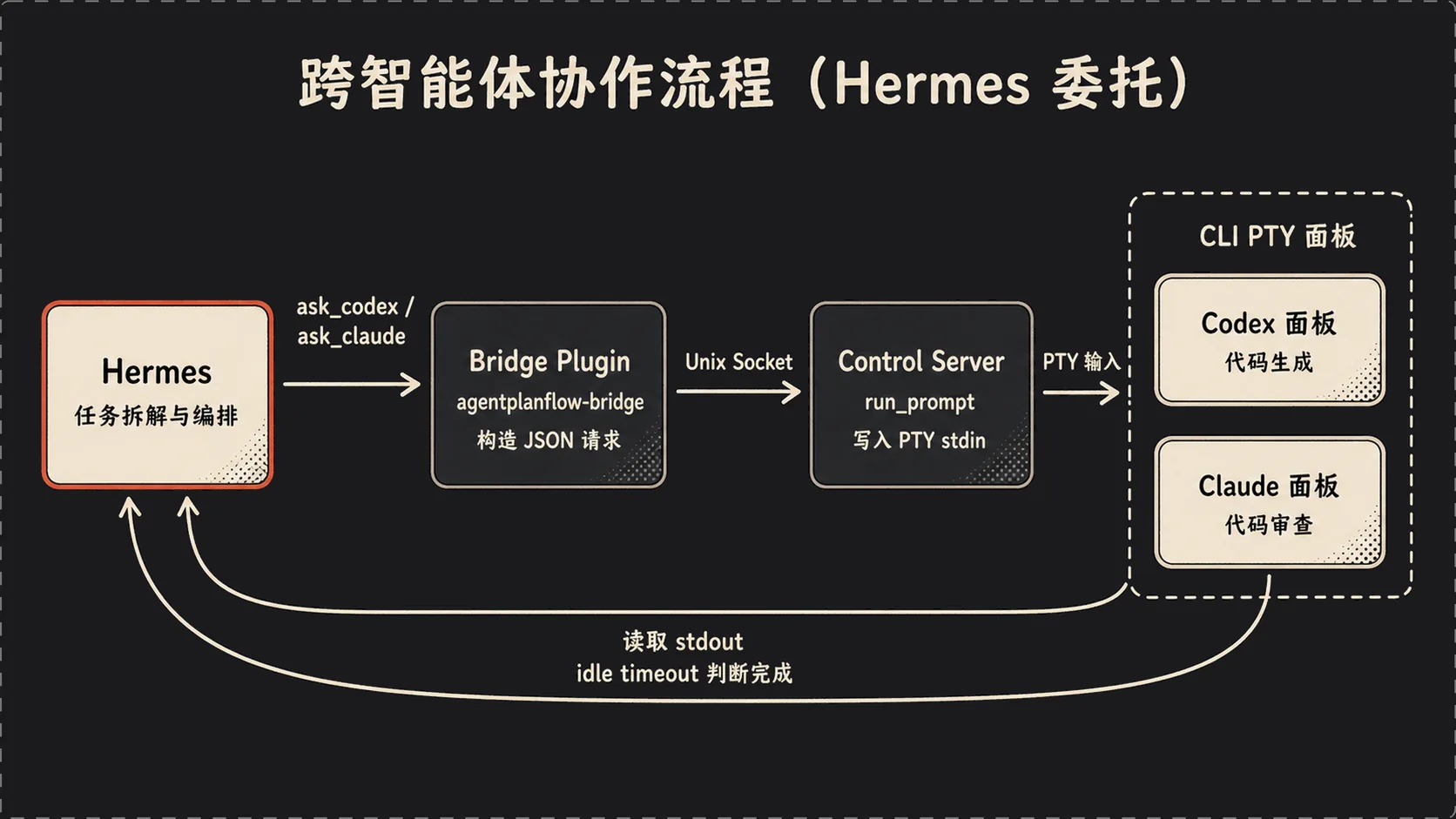 Hermes 委托子任务流程