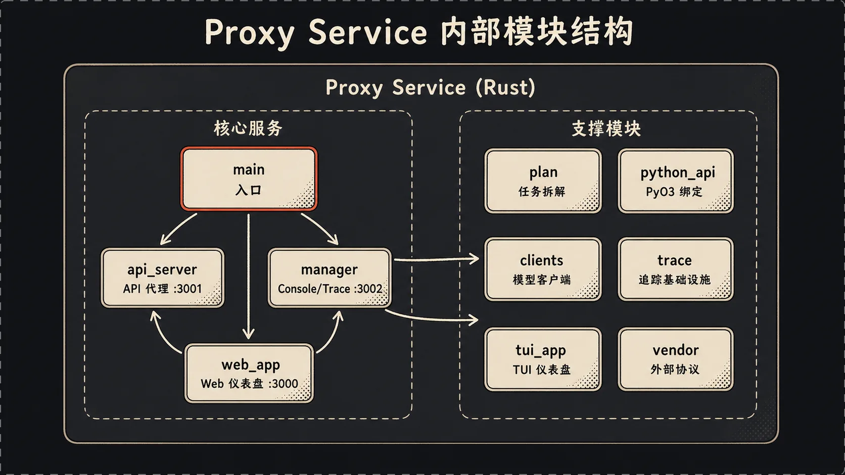 Proxy Service 内部模块依赖图