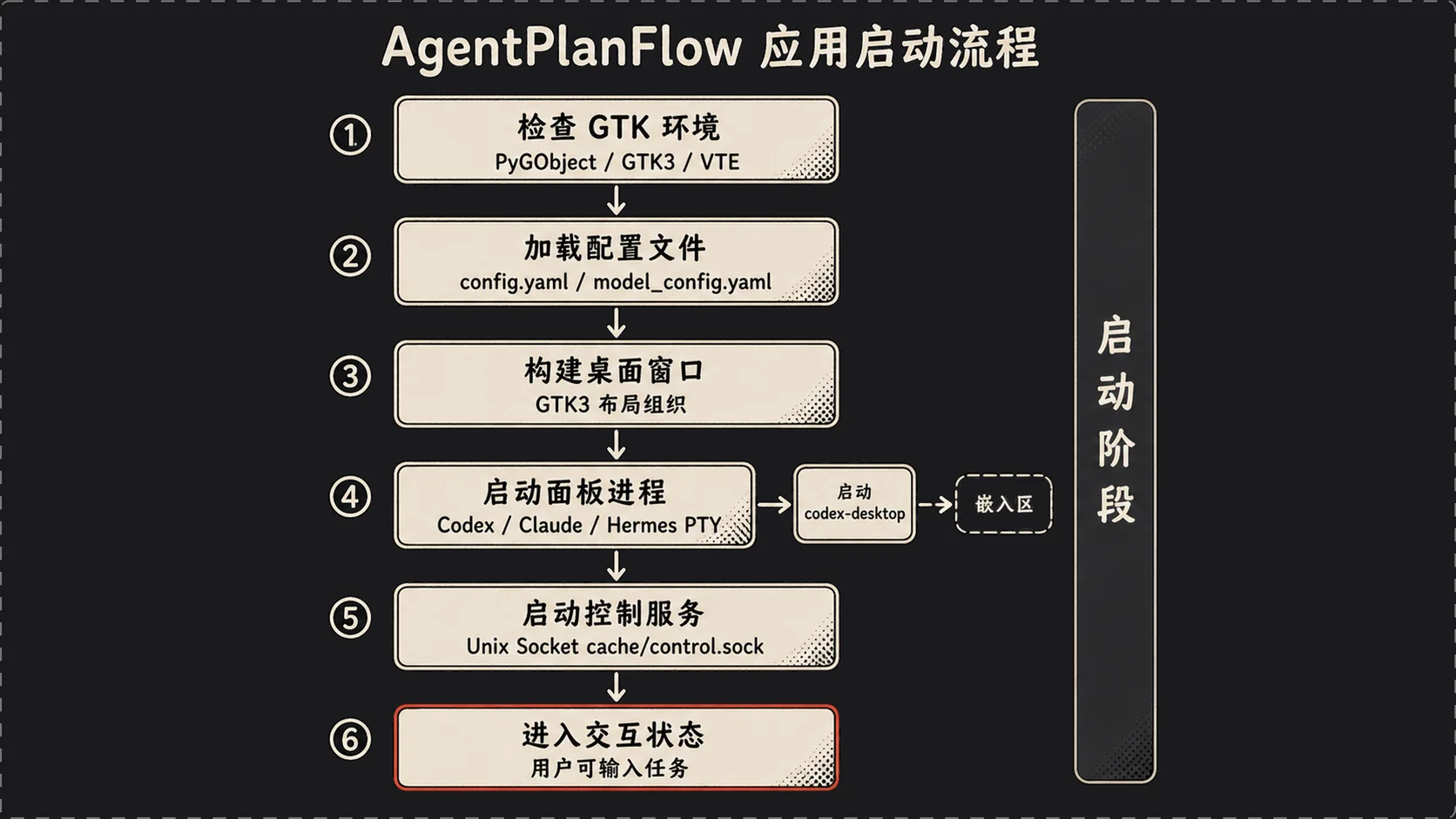 AgentPlanFlow 启动流程