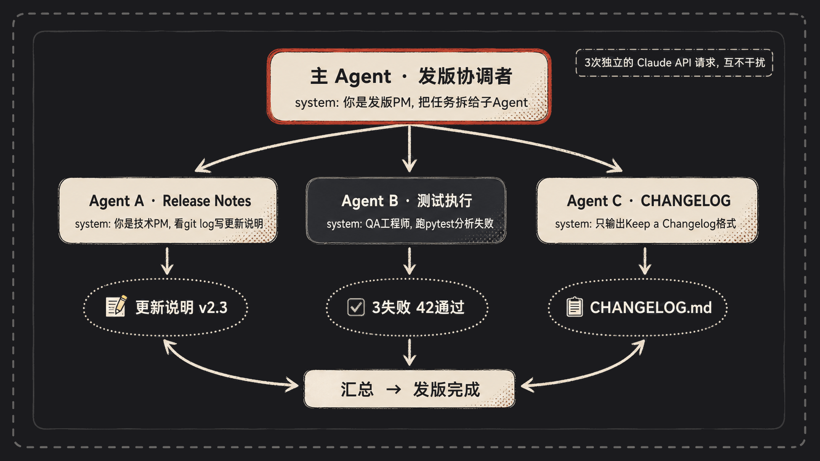 Multi-Agent 编排