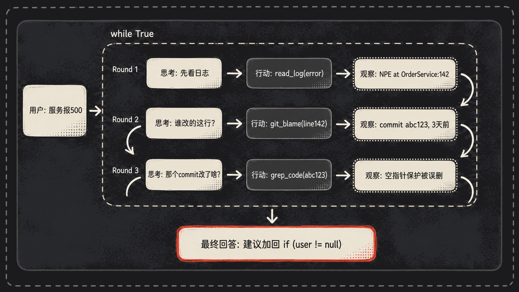 ReAct 模式