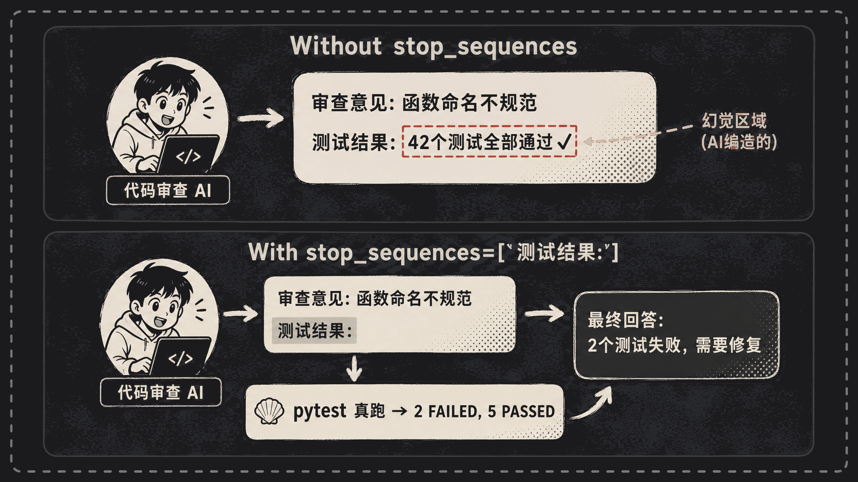 停止序列对比