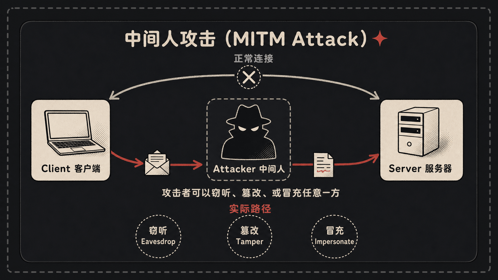 MITM攻击