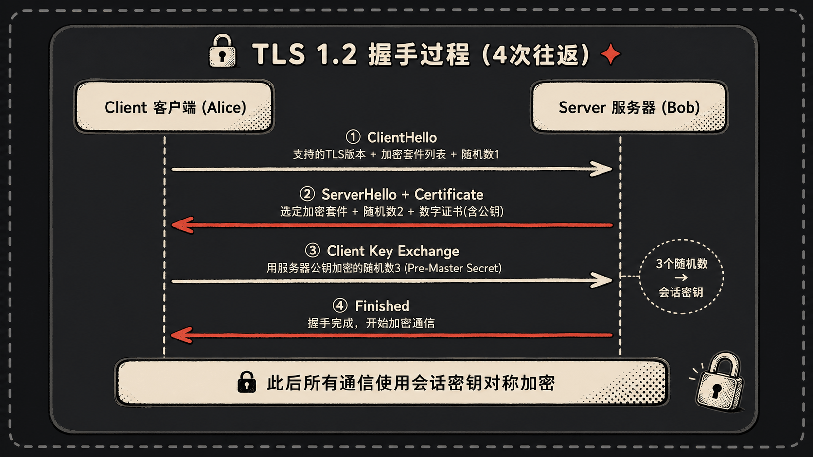 TLS握手