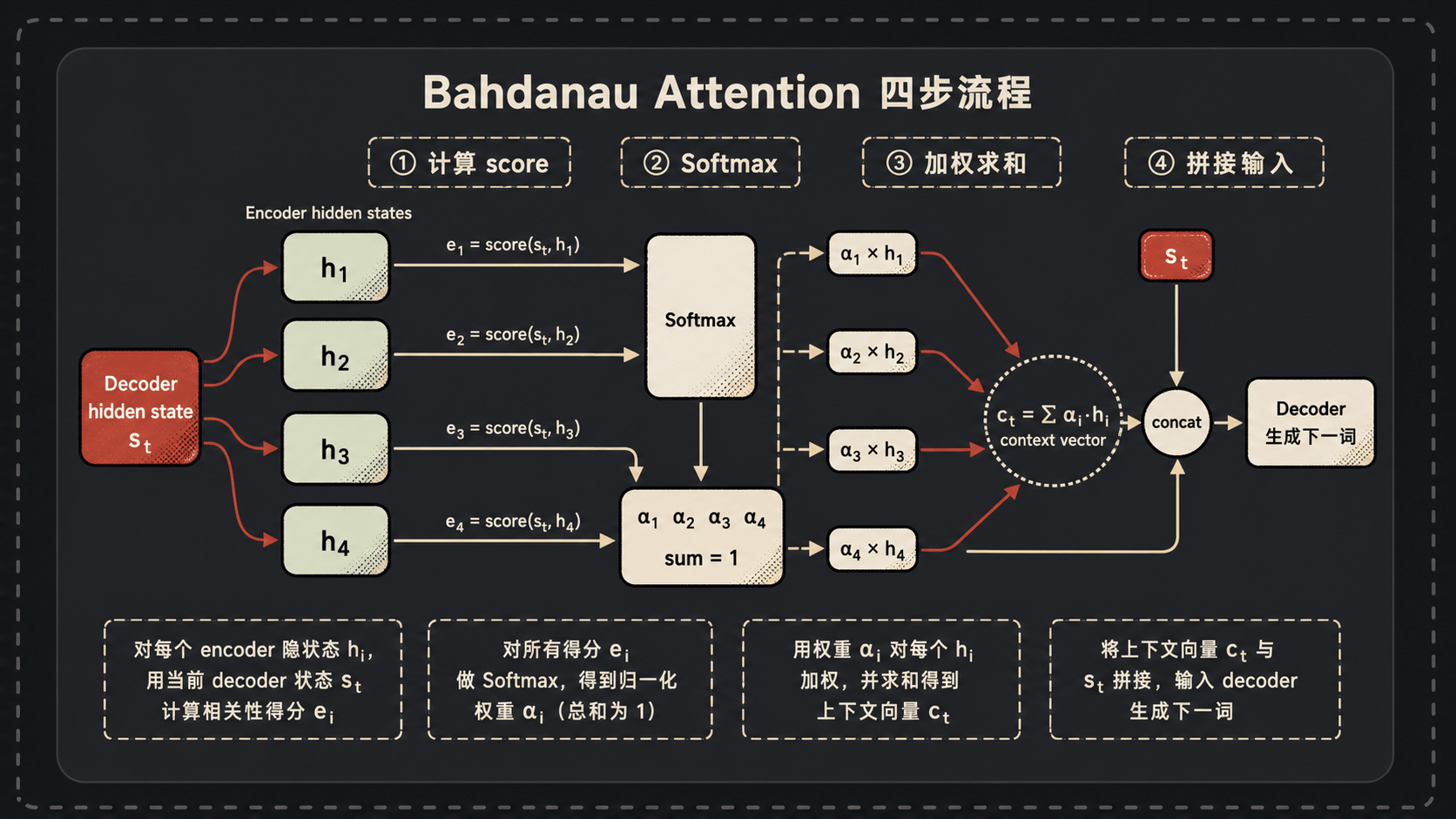 Bahdanau Attention 四步流程