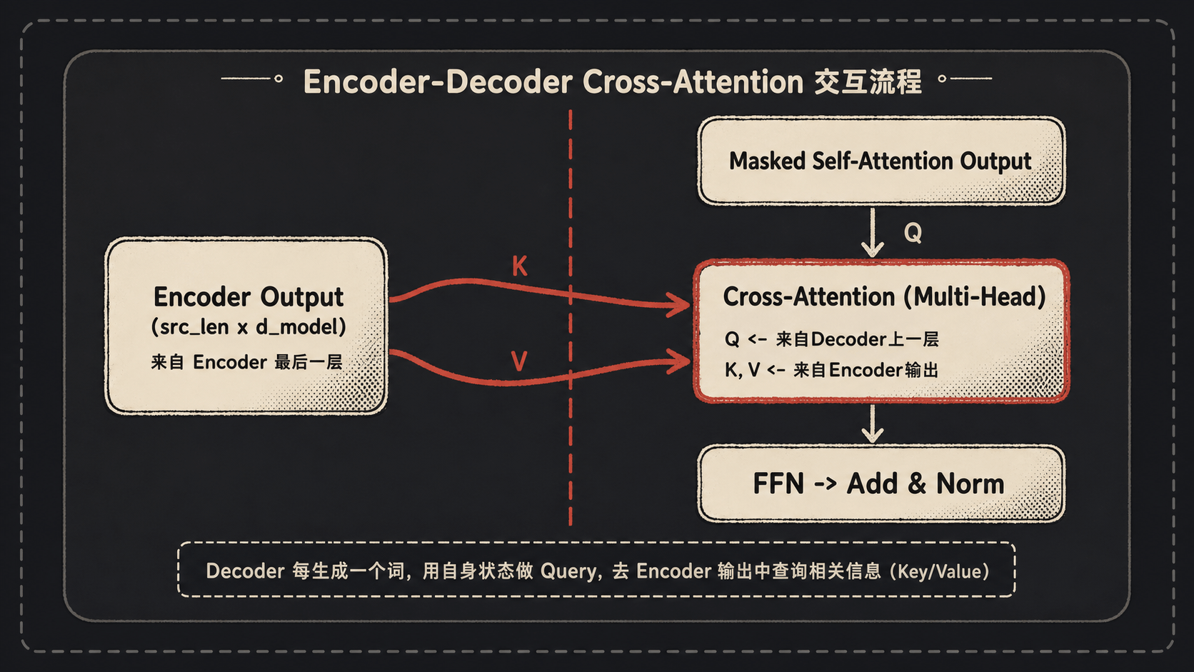 Encoder-Decoder Cross-Attention 交互流程