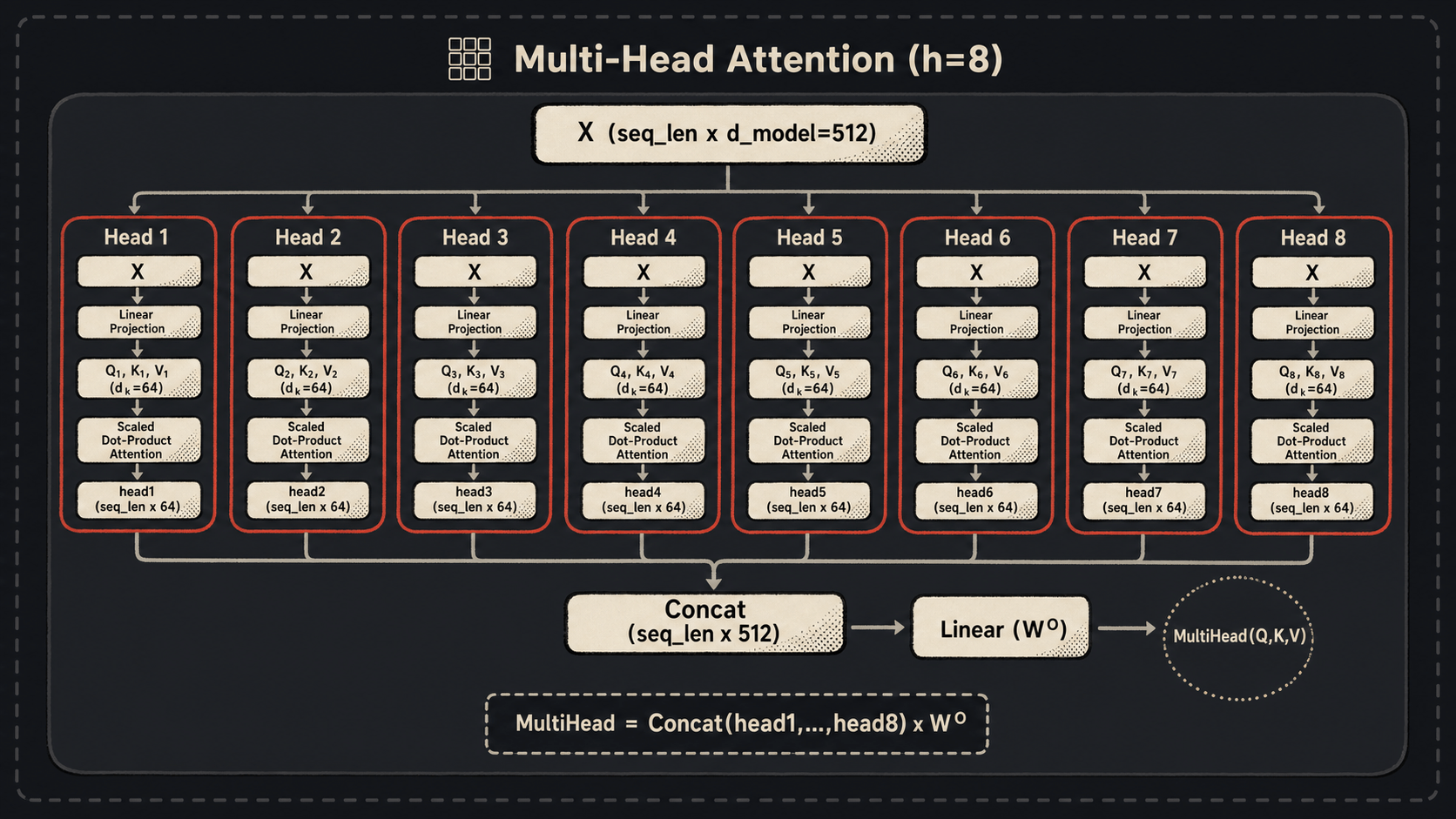 Multi-Head Attention 示意图
