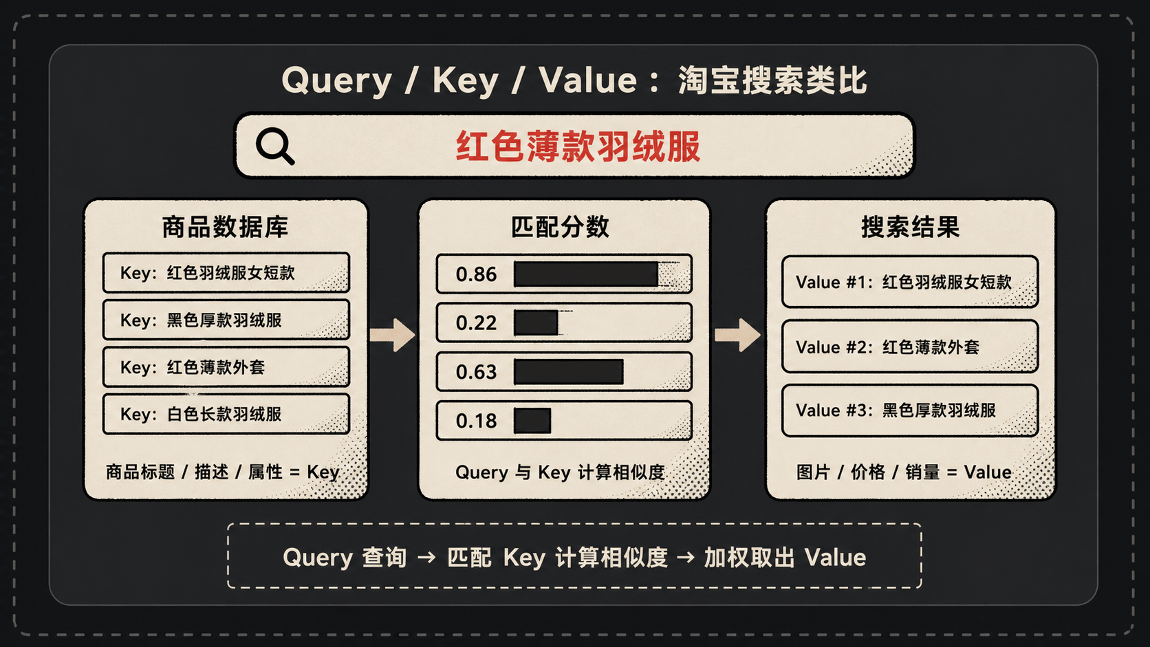 Query/Key/Value 检索类比