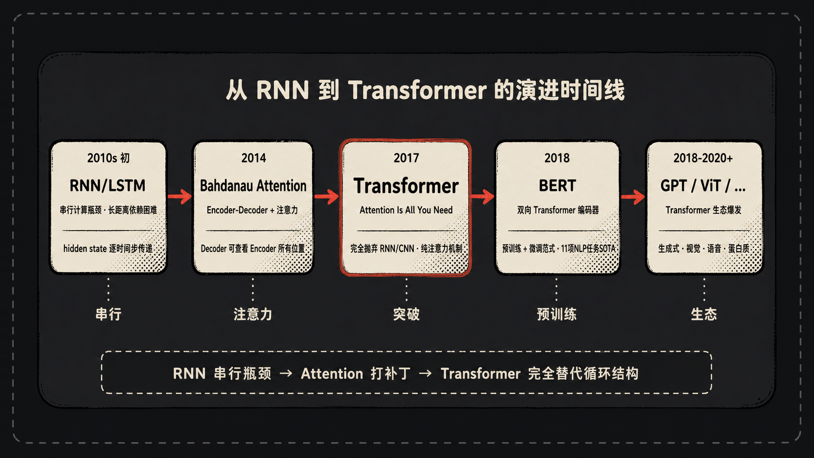从 RNN 到 Transformer 的演进时间线