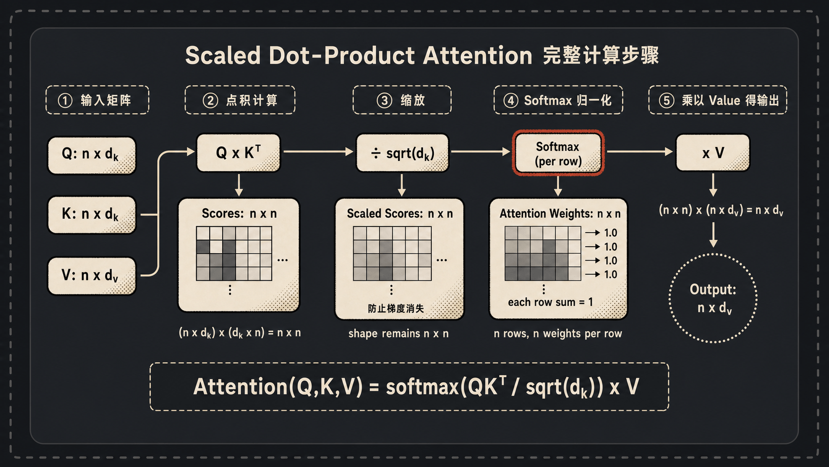 Scaled Dot-Product Attention 计算步骤详解