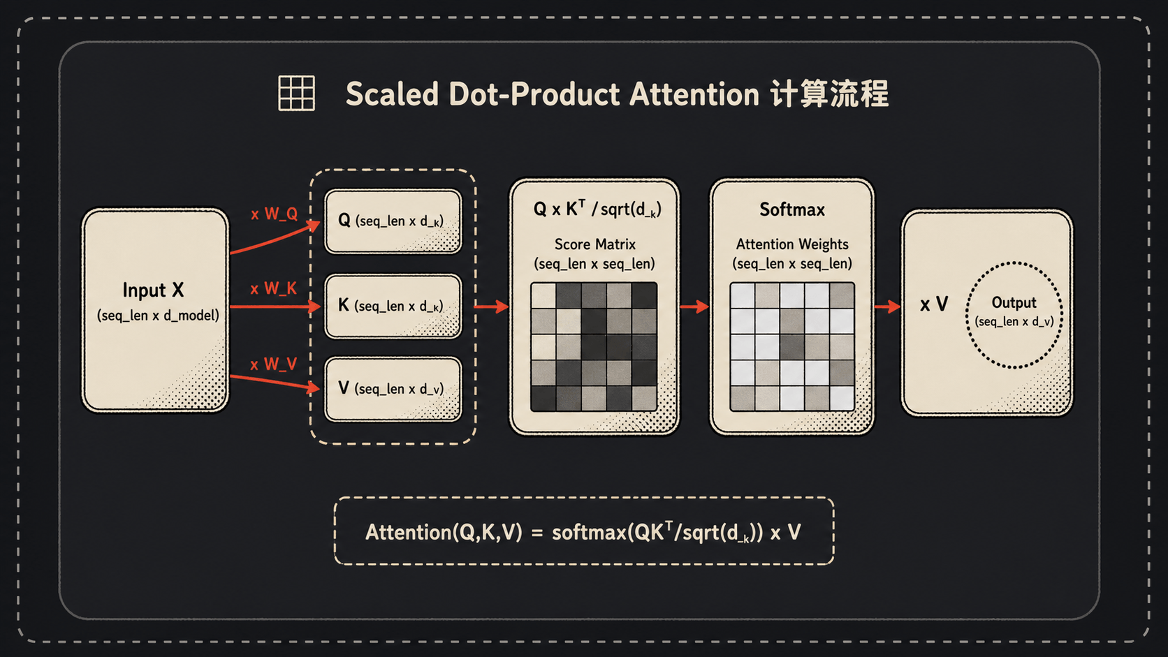 Scaled Dot-Product Attention 计算流程