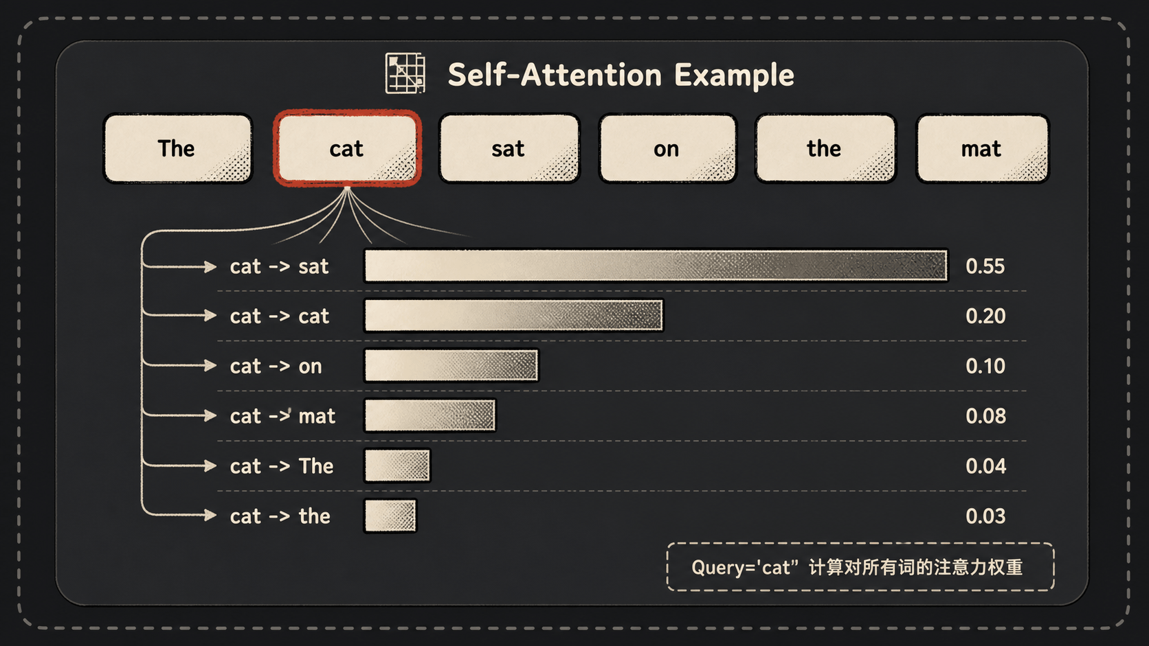 Self-Attention 注意力权重可视化示例