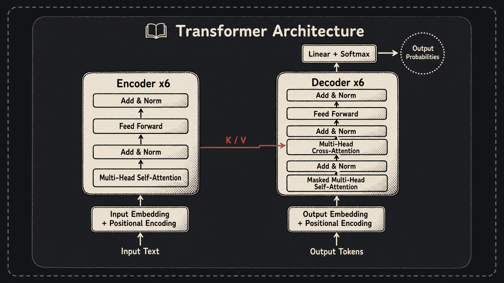 Transformer 整体架构