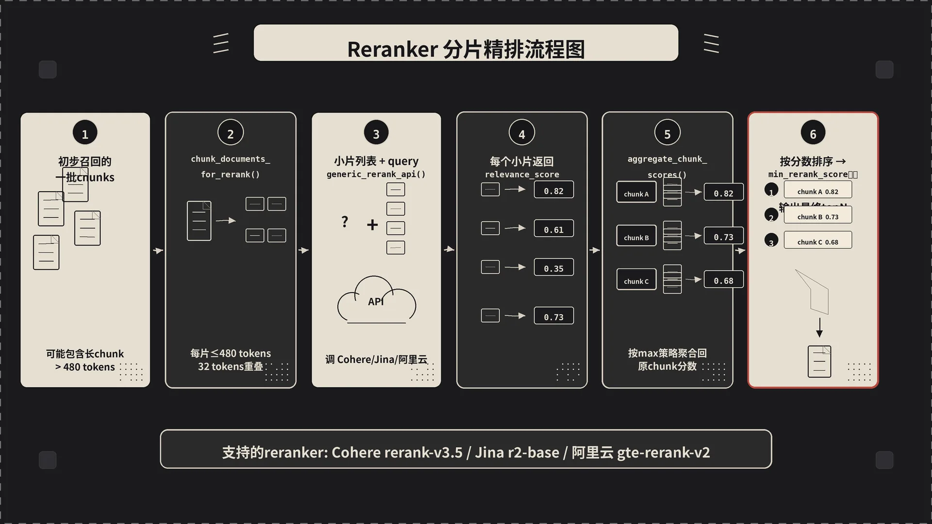 Reranker 分片精排流程