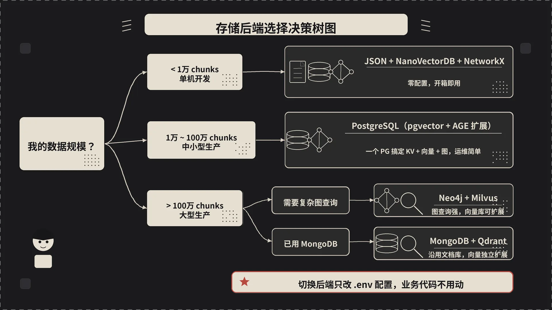 存储后端选择决策树